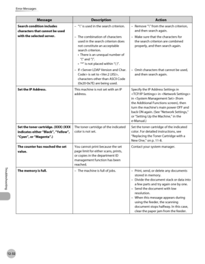 Page 487
12-32
Error Messages
Troubleshooting

MessageDescriptionAction
Search condition includes 
characters that cannot be used 
with the selected server.
“\” is used in the search criterion.–Remove “\” from the search criterion, 
and then search again.
–
The combination of characters 
used in the search criterion does 
not constitute an acceptable 
search criterion.
There is an unequal number of 
“(“ and “)”.
“*” is not placed within “( )”.
–
•
•
Make sure that the characters for 
the search criterion are...