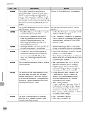 Page 491
12-36
Error Codes
Troubleshooting

Error CodeDescriptionAction
#0403The job failed because the same file name 
existed. Generally, if the same file name exists, a 
file will be automatically renamed by adding a 
number, which ranges from 1 to 999, to the tail 
of its file name in order to avoid naming conflicts. 
However, this error occurred because the file with 
the same number already added to its file name 
existed.
Rename the file, and then write the data again.
#0404The job failed because the...