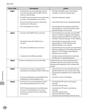 Page 493
12-38
Error Codes
Troubleshooting

Error CodeDescriptionAction
#0801A timeout error occurred while the machine 
was communicating with the SMTP server to 
send an e-mail message.
–Check that the SMTP server is functioning 
normally, or check the network status.
–
The SMTP server returned an error while trying 
to connect. The destination is not correct.
–Check the destination setting.–
An error occurred on the server side during 
transmission to a file server.
–Check that the file server is operating...