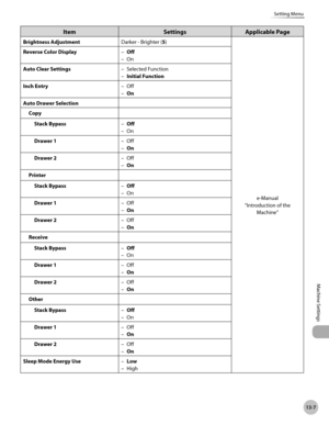 Page 510
13-7
Setting Menu
Machine Settings

ItemSettingsApplicable Page
Brightness AdjustmentDarker - Brighter (5)
e-Manual
“Introduction of the 
Machine”
Reverse Color DisplayOff
On
–
–
Auto Clear SettingsSelected Function
Initial Function
–
–
Inch EntryOff
On
–
–
Auto Drawer Selection
Copy
Stack BypassOff
On
–
–
Drawer 1Off
On
–
–
Drawer 2Off
On
–
–
Printer
Stack BypassOff
On
–
–
Drawer 1Off
On
–
–
Drawer 2Off
On
–
–
Receive
Stack BypassOff
On
–
–
Drawer 1Off
On
–
–
Drawer 2Off
On
–
–
Other
Stack BypassOff...