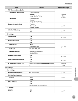 Page 512
13-9
Setting Menu
Machine Settings

ItemSettingsApplicable Page
PDF (Compact) Img. Quality
e-Manual
“Scan”
“E-mail”
Text/Photo, Photo ModeData Size Priority
Normal
Image Quality Priority
–
–
–
Text ModeData Size Priority
Normal
Image Quality Priority
–
–
–
Default Screen for SendFavorites
One-touch
Default Screen
–
–
–p. 5-9
4
Initialize TX SettingsNo
Yes
–
–
p. 5-96
RX Settings
2-Sided PrintOff
On
–
–p. 5-100
Receive ReductionOff
On
–
–
p. 5-10
2
RX ReductionAuto 
Fixed Reduction
–
–
Reduce %97%, 95%,...