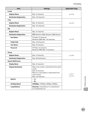 Page 514
13-11
Setting Menu
Machine Settings

ItemSettingsApplicable Page
E-mailp. 3-1
0Register NameMax. 16 characters
Destination RegistrationMax. 120 characters
I-Faxp. 3-1
6Register NameMax. 16 characters
Destination RegistrationMax. 120 characters
File
p. 3-1
8
Register NameMax. 16 characters
Destination RegistrationFTP, Windows (SMB), Windows (SMB): Browse
Host NameFTP: Max. 47 characters
Windows (SMB): Max. 120 characters
Folder PathMax. 120 characters
User NameMax. 24 characters
PasswordFTP: Max. 24...