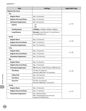 Page 515
13-12
Setting Menu
Machine Settings

ItemSettingsApplicable Page
Register One-touch
Faxp. 3-3
2
Register NameMax. 16 characters
Register One-touch NameMax. 12 characters
Destination RegistrationMax. 40 characters
ECM TXOff
On
–
–
Sending Speed33600bps, 14400bps, 9600bps, 4800bps
Long DistanceDomestic, Long Distance (1), Long Distance 
(2), Long Distance (3)
E-mailp. 3-4
0Register NameMax. 16 characters
Register One-touch NameMax. 12 characters
Destination RegistrationMax. 120 characters
I-Faxp. 3-4...