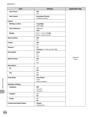 Page 517
13-14
Setting Menu
Machine Settings

ItemSettingsApplicable Page
Save Toner*Off
On
–
–
e-Manual
“Print”
Line ControlResolution Priority
Gradation Priority
–
–
Layout
Binding LocationLong Edge
Short Edge
–
–
Unit of MeasureMillimeter
Inch
–
–
Margin-1.97 to +1.97 inch (0.00)
(-50.0 to +50.0 mm (0.0))
Auto ContinueOff
On
–
–
CollateOff
On
–
–
TimeoutOff
Timeout (5 to 300 seconds) (15)
–
–
Personality*Auto
PS
PCL
–
–
–
Mode Priority*Off
PS
PCL
–
–
–
Auto Select*
PSOff
On
–
–
PCLOff
On
–
–
Color ModeAuto...