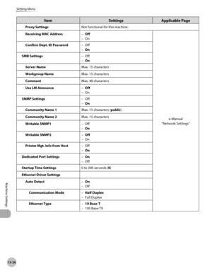 Page 529
13-26
Setting Menu
Machine Settings

ItemSettingsApplicable Page
Proxy SettingsNot functional for this machine.
Receiving MAC AddressOff
On
–
–
e-Manual
“Network Settings”
Confirm Dept. ID PasswordOff
On
–
–
SMB SettingsOff
On
–
–
Server NameMax. 15 characters
Workgroup NameMax. 15 characters
CommentMax. 48 characters
Use LM AnnounceOff
On
–
–
SNMP SettingsOff
On
–
–
Community Name 1Max. 15 characters (public)
Community Name 2Max. 15 characters
Writable SNMP1Off
On
–
–
Writable SNMP2Off
On
–
–
Printer...