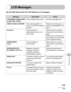 Page 1099-6
Troubleshooting
LCD Messages
See the table below when the LCD displays error messages.
MessageDescriptionAction
CARTRIDGE COVER OPEN
CLOSE CRG. COVERThe cartridge cover is open. Close the cartridge cover.
CHECK SCAN PLATFORMThe scanning platform is 
dirty, or not set into scanning 
position.Clean the scanning area, or 
lift the scanning platform into 
place.
Comm.ErrCommunication is 
disconnected. (only in the 
copy mode)Resend the fax or ask the 
other party to send their fax 
again.
Check with the...