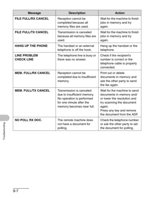 Page 1109-7
Troubleshooting
FILE FULL/RX CANCELReception cannot be 
completed because all 
memory files are used.Wait for the machine to finish 
jobs in memory and try 
again.
FILE FULL/TX CANCELTransmission is canceled 
because all memory files are 
used.Wait for the machine to finish 
jobs in memory and try 
again.
HANG UP THE PHONEThe handset or an external 
telephone is off the hook.Hang up the handset or the 
telephone.
LINE PROBLEM
CHECK LINEThe telephone line is busy or 
there was no answer.Check if the...