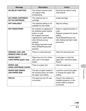 Page 1119-8
Troubleshooting
NO RELAY FUNCTIONThe remote machine does 
not support relay 
broadcasting.Send the fax without using 
relay feature.
NO TONER CARTRIDGE
PUT IN CARTRIDGEThe machine has no 
cartridge.Install cartridge.
NOT AVAILABLEThe selected setting is not 
available for this model.Skip the setting.
NOT REGISTEREDNo recipient is registered in 
the selected speed dialing 
button or code.
No recipient had been 
registered for speed dialing 
when [Directory] was 
pressed.
No dialing had been made 
when...