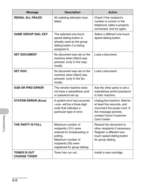 Page 1129-9
Troubleshooting
REDIAL ALL FAILEDAll redialing attempts have 
failed.Check if the recipient’s 
number is correct or the 
telephone cable is properly 
connected, and try again.
SAME GROUP DIAL KEYThe selected one-touch 
speed dialing button is 
already used as the group 
dialing button it is being 
assigned to.Select a different one-touch 
speed dialing button.
SET DOCUMENTNo document was set on the 
machine when [Start] was 
pressed. (only in the copy 
mode)Load a document.
SET DOC.No document was...