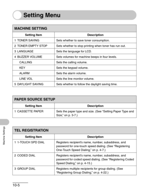 Page 12210-5
Machine Settings
Setting Menu
MACHINE SETTING
Setting Item Description
1 TONER SAVING Sets whether to save toner consumption.
2 TONER EMPTY STOP Sets whether to stop printing when toner has run out.
3 LANGUAGE Sets the language for LCD.
4 BUZZER VOLUME Sets volumes for machine beeps in four levels.
CALLING Sets the calling volume.
KEY Sets the keypad volume.
ALARM Sets the alarm volume.
LINE VOL Sets the line monitor volume.
5 DAYLIGHT SAVING Sets whether to follow the daylight saving time.
PAPER...