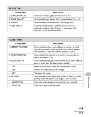 Page 12310-6
Machine Settings
TX SETTING
Setting Item Description
1 SCAN CONTRAST Sets scan contrast. (See “Contrast,” on p. 4-3.)
2 IMAGE QUALITY Sets default image quality. (See “Image Quality,” on p. 4-4.)
3 HEADER Sets whether to show header on each page sent.
4 AUTO REDIAL Sets the number of times and the interval between 
automatic redialing. (See Chapter 1, “Advanced Fax 
Features,” in the Advanced Guide.)
RX SETTING
Setting Item Description
1 MEMORY RX MODE Sets whether to store received faxes in memory...