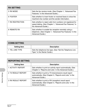 Page 12410-7
Machine Settings
5 RX MODE Sets the fax receive mode. (See Chapter 1, “Advanced Fax 
Features,” in the Advanced Guide.)
6 FOOTER Sets whether to insert footer on received faxes to show the 
machine’s fax number and the sender information.
7 RX RESTRICTION Sets whether to reject calls from numbers not registered for 
speed dialing. (See Chapter 1, “Advanced Fax Features,” in 
the Advanced Guide.)
8 REMOTE RX Sets whether to enable fax reception remotely using a 
telephone. (See Chapter 1, “Advanced...