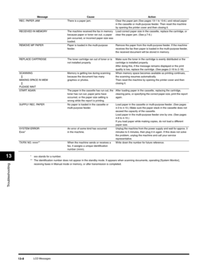 Page 141Troubleshooting
13
LCD Messages13-8
* xxx stands for a number.
** The identification number does not appear in the standby mode. It appears when scanning documents, operating [System Monitor], 
receiving faxes in Manual mode or memory, or after transmission is completed. REC. PAPER JAM  There is a paper jam. Clear the paper jam (See pages 13-1 to 13-6.) and reload paper 
in the cassette or multi-purpose feeder. Then reset the machine 
by opening the printer cover and then closing it.
RECEIVED IN MEMORY...