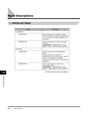 Page 161The Menu System
15
Menu Descriptions15-2
Menu Descriptions
1. PAPER SETTINGS
(The factory default setting is in bold face. )
NameDescriptions
1.CASSETTE
1.PAPER SIZE Sets the paper size for the paper cassette.
A4, B5, A5, LT R, LGL, EXECUTIV, ENVELOPE 
(You can select from COM10, MONARCH, DL, 
or ISO-C5.)
2.PAPER TYPE Sets the paper type to be used in the paper 
cassette.
PLAIN PAPER, TRANSPARENCY, PLAIN 
PAPER L, HEAVY PAPER, HEAVY PAPER H
2.MP TRAY
1.PAPER SIZE Sets the paper size for the multi-purpose...