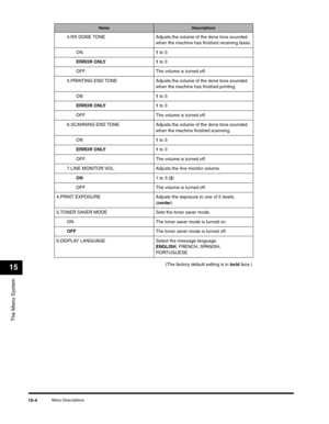 Page 163The Menu System
15
Menu Descriptions15-4
(The factory default setting is in bold face. ) 4.RX DONE TONE Adjusts the volume of the done tone sounded 
when the machine has finished receiving faxes.
ON1 to 3
ERROR ONLY 1 to 3
OFF The volume is turned off.
5.PRINTING END TONE Adjusts the volume of the done tone sounded 
when the machine has finished printing.
ON1 to 3
ERROR ONLY 1 to 3
OFF The volume is turned off.
6.SCANNING END TONE Adjusts the volume of the done tone sounded 
when the machine finished...