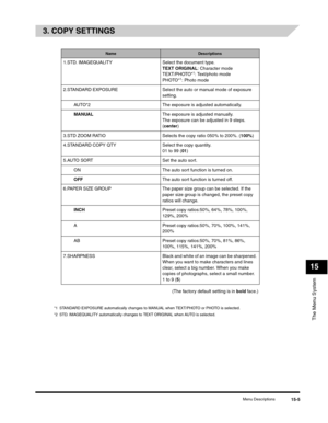 Page 164The Menu System
15
Menu Descriptions15-5
3. COPY SETTINGS
(The factory default setting is in bold face.)
*1 STANDARD EXPOSURE automatically changes to MANUAL when TEXT/PHOTO or PHOTO is selected.
*2 STD. IMAGEQUALITY automatically changes to TEXT ORIGINAL when AUTO is selected. 
NameDescriptions
1.STD. IMAGEQUALITY Select the document type. 
TEXT ORIGINAL: Character mode
TEXT/PHOTO*
1: Text/photo mode
PHOTO*1: Photo mode
2.STANDARD EXPOSURE Select the auto or manual mode of exposure 
setting.
AUTO*2 The...
