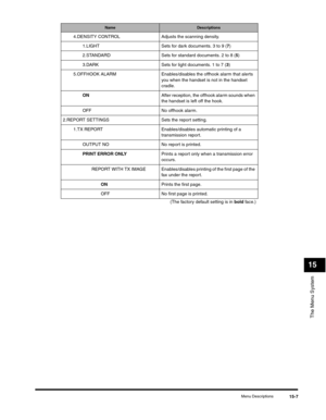 Page 166The Menu System
15
Menu Descriptions15-7
4.DENSITY CONTROL Adjusts the scanning density.
1.LIGHT Sets for dark documents. 3 to 9 (7)
2.STANDARD Sets for standard documents. 2 to 8 (5)
3.DARK Sets for light documents. 1 to 7 (3)
5.OFFHOOK ALARM Enables/disables the offhook alarm that alerts 
you when the handset is not in the handset 
cradle.
ONAfter reception, the offhook alarm sounds when 
the handset is left off the hook.
OFF No offhook alarm.
2.REPORT SETTINGS Sets the report setting.
1.TX REPORT...