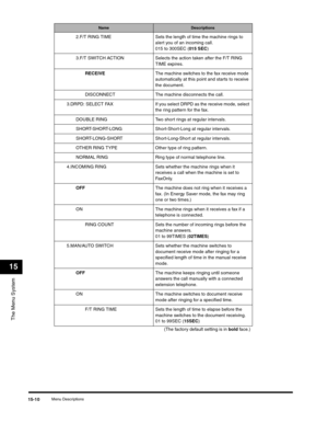 Page 169The Menu System
15
Menu Descriptions15-10
2.F/T RING TIME Sets the length of time the machine rings to 
alert you of an incoming call. 
015 to 300SEC (015 SEC)
3.F/T SWITCH ACTION Selects the action taken after the F/T RING 
TIME expires.
RECEIVEThe machine switches to the fax receive mode 
automatically at this point and starts to receive 
the document.
DISCONNECT The machine disconnects the call.
3.DRPD: SELECT FAX If you select DRPD as the receive mode, select 
the ring pattern for the fax.
DOUBLE...