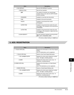 Page 172The Menu System
15
Menu Descriptions15-13
5. ADD. REGISTRATION
2.FAX DEFAULT Sets the FAX DEFAULT functions.
1.RESOLUTION Sets the fax resolution.
OFFThe setting of resolution set using [Image 
Quality] remains even after the AUTO CLEAR 
function activates.
STANDARD Suitable for most text-only documents.
FINE Suitable for fine-print documents.
PHOTO Suitable for documents that contain 
photographs.
SUPER FINE Suitable for documents that contain fine print 
and images. (The resolution is four times that...