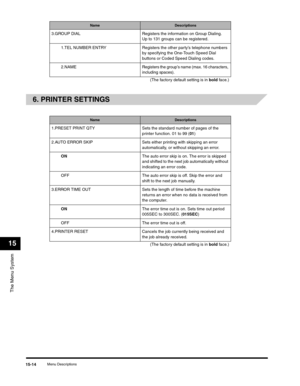 Page 173The Menu System
15
Menu Descriptions15-14
6. PRINTER SETTINGS
3.GROUP DIAL Registers the information on Group Dialing. 
Up to 131 groups can be registered.
1.TEL NUMBER ENTRY Registers the other party’s telephone numbers 
by specifying the One-Touch Speed Dial 
buttons or Coded Speed Dialing codes.
2.NAME
Registers the group’s name (max. 16 characters, 
including spaces).
(The factory default setting is in bold face. )
NameDescriptions
1.PRESET PRINT QTY Sets the standard number of pages of the 
printer...