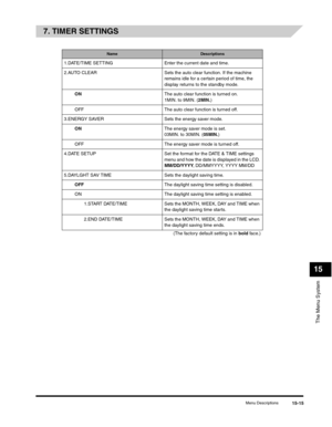 Page 174The Menu System
15
Menu Descriptions15-15
7. TIMER SETTINGS
NameDescriptions
1.DATE/TIME SETTING Enter the current date and time.
2.AUTO CLEAR Sets the auto clear function. If the machine 
remains idle for a certain period of time, the 
display returns to the standby mode.
ONThe auto clear function is turned on. 
1MIN. to 9MIN. (2MIN.)
OFF The auto clear function is turned off.
3.ENERGY SAVER Sets the energy saver mode.
ONThe energy saver mode is set.
03MIN. to 30MIN. (05MIN.)
OFF The energy saver mode...