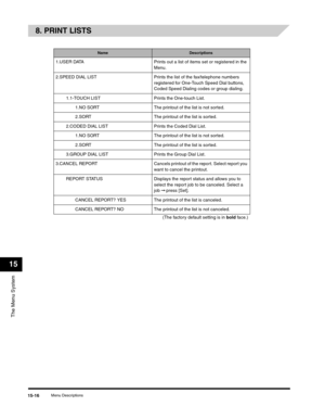 Page 175The Menu System
15
Menu Descriptions15-16
8. PRINT LISTS
NameDescriptions
1.USER DATA Prints out a list of items set or registered in the 
Menu.
2.SPEED DIAL LIST Prints the list of the fax/telephone numbers 
registered for One-Touch Speed Dial buttons, 
Coded Speed Dialing codes or group dialing.
1.1-TOUCH LIST Prints the One-touch List.
1.NO SORT The printout of the list is not sorted.
2.SORT The printout of the list is sorted.
2.CODED DIAL LIST Prints the Coded Dial List.
1.NO SORT The printout of the...