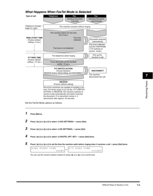 Page 94Receiving Faxes
7
Different Ways to Receive a Fax7-3
What Happens When FaxTel Mode is Selected
Set the FaxTel Mode options as follows:
1Press [Menu].
2Press [ (-)] or [ (+)] to select  ➞ press [Set].
3Press [ (-)] or [ (+)] to select  ➞ press [Set].
4Press [ (-)] or [ (+)] to select  ➞ press [Set] twice.
5Press [ (-)] or [ (+)] to set the time the machine waits before ringing when it receives a call ➞ press [Set] twice.
You can use the numeric buttons instead of using [ (-)] or [ (+)] to set the time....