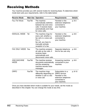 Page 1128-2Receiving Faxes Chapter 8
Receiving Methods
Your machine provides you with several modes for receiving faxes. To determine which
mode best suits your requirements, refer to the table below:
Once you have decided which mode is suitable for your needs, set the mode as
described in this chapter. You can change the mode at any time.
Receive Mode
Fax/Tel Mode
MANUAL MODE
FAX ONLY MODE
ANS.MACHINE
MODE
DRPD
Main Use
Fax/Tel
Te l
Fax
Fax/Tel
Fax/Tel
Operation
The machine
automatically switches
between fax...