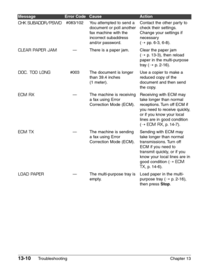 Page 16813-10Troubleshooting Chapter 13
CHK SUBADDR/PSWD
CLEAR PAPER JAM
DOC. TOO LONG
ECM RX
ECM TX
LOAD PAPER#083/102
—
#003
—
—
—You attempted to send a
document or poll another
fax machine with the
incorrect subaddress
and/or password.
There is a paper jam.
The document is longer
than 39.4 inches 
(1 meter).
The machine is receiving 
a fax using Error
Correction Mode (ECM).
The machine is sending
a fax using Error
Correction Mode (ECM).
The multi-purpose tray is
empty.Contact the other party to
check their...