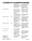 Page 17013-12Troubleshooting Chapter 13
PSWD TX REJECTED
REC’D IN MEMORY
SELECT POL REJCT
SUBADD TX REJECT
TX/RX CANCELLED
TX/RX NO. 
nnnn
TX/RX NO. nnnn
SCANNING P.nnn
MEMORY FULL
(Three messages toggle.)
#081
—
#082
#080
—
—
—You attempted to send a
document with a
password, but the other
party’s fax machine does
not support reception
with a password.
The machine received
the fax in memory
because paper or toner
ran out, or a paper jam
occurred during
reception.
The loaded paper size
may not match the size
of...