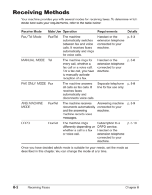 Page 1128-2Receiving Faxes Chapter 8
Receiving Methods
Your machine provides you with several modes for receiving faxes. To determine which
mode best suits your requirements, refer to the table below:
Once you have decided which mode is suitable for your needs, set the mode as
described in this chapter. You can change the mode at any time.
Receive Mode
Fax/Tel Mode
MANUAL MODE
FAX ONLY MODE
ANS.MACHINE
MODE
DRPD
Main Use
Fax/Tel
Te l
Fax
Fax/Tel
Fax/Tel
Operation
The machine
automatically switches
between fax...