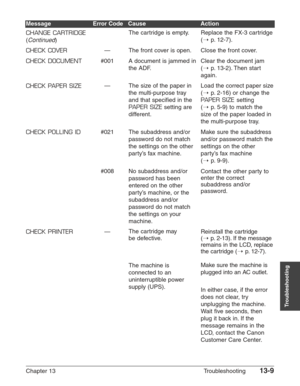 Page 169Chapter 13 Troubleshooting13-9
Troubleshooting
CHANGE CARTRIDGE
(Continued)
CHECK COVER
CHECK DOCUMENT
CHECK PAPER SIZE
CHECK POLLING ID
CHECK PRINTER—
#001
—
#021
#008
— The cartridge is empty.
The front cover is open.
A document is jammed in
the ADF.
The size of the paper in
the multi-purpose tray
and that specified in the
P
APER SIZEsetting are
different.
The subaddress and/or
password do not match
the settings on the other
party’s fax machine.
No subaddress and/or
password has been
entered on the...