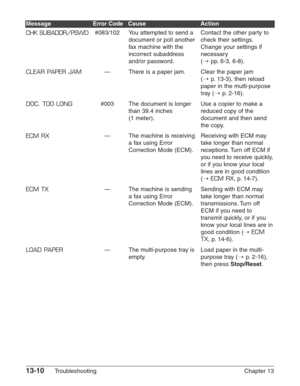 Page 17013-10Troubleshooting Chapter 13
CHK SUBADDR/PSWD
CLEAR PAPER JAM
DOC. TOO LONG
ECM RX
ECM TX
LOAD PAPER#083/102
—
#003
—
—
—You attempted to send a
document or poll another
fax machine with the
incorrect subaddress
and/or password.
There is a paper jam.
The document is longer
than 39.4 inches 
(1 meter).
The machine is receiving 
a fax using Error
Correction Mode (ECM).
The machine is sending
a fax using Error
Correction Mode (ECM).
The multi-purpose tray is
empty.Contact the other party to
check their...