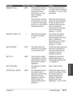 Page 171Chapter 13 Troubleshooting13-11
Troubleshooting
MEMORY FULL
MEMORY USED 
nn%
NO RX PAPER
NO TEL #
NOT AVAILABLE
PSWD POLL REJECT
#037
—
#012
#022
—
#084The machine’s memory
is full because it has
received too many
documents, or a very
long or detailed
document.
The machine’s memory
is full because you tried
to send too many pages
at once, or a very long or
detailed document.
Shows the percentage 
of memory currently 
in use.
The other party’s fax
machine is out of paper
or its memory is full.
The...