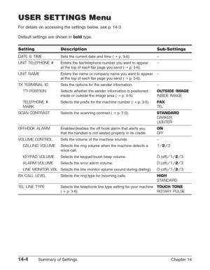 Page 18614-4Summary of Settings Chapter 14
DATE & TIME
UNIT TELEPHONE #
UNIT NAME
TX TERMINAL ID
TTI POSITION
TELEPHONE #
MARK
SCAN CONTRAST
OFFHOOK ALARM
VOLUME CONTROL
CALLING VOLUME
KEYPAD VOLUME
ALARM VOLUME
LINE MONITOR VOL
RX CALL LEVEL
TEL LINE TYPE
Sets the current date and time (1p.3-6).
Enters the fax/telephone number you want to appear 
at the top of each fax page you send (1p.3-6).
Enters the name or company name you want to appear
at the top of each fax page you send (1p.3-6).
Sets the options for...