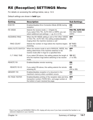 Page 189Chapter 14 Summary of Settings14-7
Summary of
Settings
ECM RX
RX MODE
INCOMING RING
RING COUNT
MAN/AUTO SWITCH
F/T RING TIME
REMOTE RX
REMOTE RX ID
MEMORY RX
RX PAGE FOOTER
Enables/disables Error Correction Mode (ECM) during
reception.
Selects the receive mode (1
Chapter 8).
If you select 
FAX/TEL AUTO SWor DRPD, you can
select additional sub-settings (1pp. 8-4, 8-10).
When the 
RX MODEsetting is set to FAX ONLY MODE
or FAX/TEL AUTO SW, this setting enables/disables
ringing when the machine receives a...