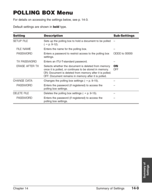Page 191Chapter 14 Summary of Settings14-9
Summary of
Settings
SETUP FILE
FILE NAME
PASSWORD
TX PASSWORD
ERASE AFTER TX
CHANGE DATA
PASSWORD
DELETE FILE
PASSWORD
Sets up the polling box to hold a document to be polled
(1
p.9-12).
Enters the name for the polling box.
Enters a password to restrict access to the polling box
settings.
Enters an ITU-T-standard password.
Selects whether the document is deleted from memory
once it is polled, or continues to be stored in memory.
ON:Document is deleted from memory after...