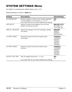 Page 19214-10Summary of Settings Chapter 14
RX RESTRICTION
DATE SETUP
DISPLAY LANGUAGE
TX START SPEED
RX START SPEED
DAYLGHT SAV TIME
Restricts reception of faxes to the numbers registered
for speed dialing on your machine (1
p.9-17).
If you select ON,you can select additional sub-settings.
Selects the date format displayed in the LCD and
printed on the faxes you send.
Selects the language of the LCD messages, settings,
and reports.
Selects the speed at which the machine starts
transmitting.
Selects the speed at...