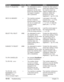 Page 17213-12Troubleshooting Chapter 13
PSWD TX REJECTED
REC’D IN MEMORY
SELECT POL REJCT
SUBADD TX REJECT
TX/RX CANCELLED
TX/RX NO. 
nnnn
TX/RX NO. nnnn
SCANNING P.nnn
MEMORY FULL
(Three messages toggle.)
#081
—
#082
#080
—
—
—You attempted to send a
document with a
password, but the other
party’s fax machine does
not support reception
with a password.
The machine received
the fax in memory
because paper or toner
ran out, or a paper jam
occurred during
reception.
The loaded paper size
may not match the size
of...