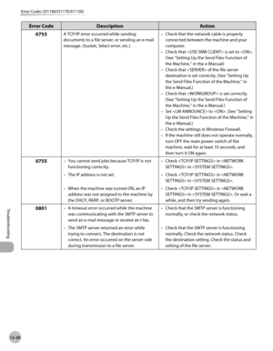 Page 26312-20
Troubleshooting 
Error Codes (D1180/D1170/D1150)
Error CodeDescription Action
0753
A TCP/IP error occurred while sending 
documents to a file server, or sending an e-mail 
message. (Socket, Select error, etc.) Check that the network cable is properly 
connected between the machine and your 
computer.
Check that  is set to . 
(See “Setting Up the Send Files Function of 
the Machine,” in the e-Manual)
Check that  of the file server 
destination is set correctly. (See “Setting Up 
the Send Files...