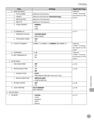 Page 27813-7
Machine Settings 
Setting Menu
ItemSettingsApplicable Page
6. SEND SETTINGS*2e-Manual
“E-Mail”, “Scanning 
Documents to a File 
Server”
1.

 
TX FILE NAME Maximum 24 characters
2.

  SUBJECT Maximum 40 characters (Attached Image)
3.

  MESSAGE TEXT Maximum 140 characters
4.

  REPLY-TO Maximum 120 characters
5.

  E-MAIL PRIORITY NORMAL
LOW
HIGH
–
–
–
7.

  TX TERMINAL ID p. 6-37
1.

  PRINTING POSITION OUTSIDE IMAGE
INSIDE IMAGE
–
–
2.

  TELEPHONE # MARK FAX
TEL
–
–
8.

  COLOR TX GAMMA*
2GAMMA...