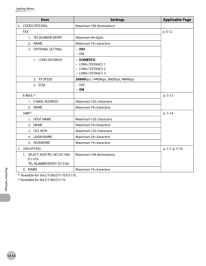 Page 28113-10
Machine Settings 
Setting Menu
ItemSettingsApplicable Page
2. CODED SPD DIAL Maximum 180 destinations
FAX p.
  5-12
1.
  TEL NUMBER ENTRY Maximum 40 digits
2.

  NAME Maximum 16 characters
3.

  OPTIONAL SETTING OFF
ON
–
–
1.

  LONG DISTANCE DOMESTIC
LONG DISTANCE 1
LONG DISTANCE 2
LONG DISTANCE 3
–
–
–
–
2.

  TX SPEED 33600bps, 14400bps, 9600bps, 4800bps
3.

  ECM OFF
ON
–
–
E-MAIL*
2 p. 5-13
1.
  E-MAIL ADDRESS Maximum 120 characters
2.

  NAME Maximum 16 characters
SMB*
2 p. 5-14
1.
  HOST...