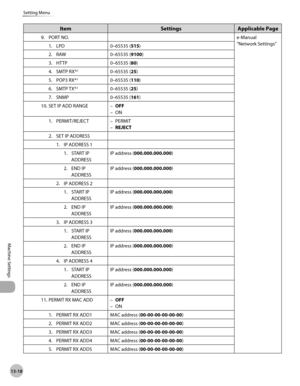 Page 28913-18
Machine Settings 
Setting Menu
ItemSettingsApplicable Page
9. PORT NO. e-Manual
“Network Settings”
1.

  LPD 0–65535 (515)
2.
  RAW 0–65535 (9100)
3.

  HTTP 0–65535 (80)
4.

  SMTP RX*
20–65535 (25)
5.
  POP3 RX*
20–65535 (110)
6.
  SMTP TX*
20–65535 (25)
7.
  SNMP 0–65535 (161)
10.

  SET IP ADD RANGE OFF
ON
–
–
1.

  PERMIT/REJECT PERMIT
REJECT
–
–
2.

  SET IP ADDRESS
1.  IP ADDRESS 1
1. START IP 
ADDRESS IP address (000.000.000.000)
2.

  END IP 
ADDRESS IP address (000.000.000.000)
2.

  IP...