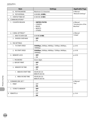 Page 29113-20
Machine Settings 
Setting Menu
ItemSettingsApplicable Page
8. POP PASSWORD Maximum 32 characters e-Manual
“Network Settings”
9.

  POP INTERVAL 0-99 MIN. (0 MIN.)
7.
  STARTUP TIME SET. 0-300 SEC (0 SEC)
6.

  COMMUNICATIONS*
1
1.  COUNTRY/REGION UNITED STATES
CANADA
BRAZIL
MEXICO
OTHERS
–
–
–
–
– e-Manual
“Introduction of the 
Machine”
2.

  E-MAIL SETTINGS*
2e-Manual
“E-Mail”
1.

  MAX TX DATA SIZE 0-99 MB (0 MB)
2.
  DIVIDED OVER MAX OFF
ON
–
–
3.

  FAX SETTINGS
1.  TX START SPEED 33600bps,...