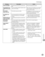 Page 25812-15
Troubleshooting 
Display Messages
MessageDescription Action
CHECK DOCUMENTA document jam may have occurred in the 
ADF. Remove the jammed document.
COLOR MODE IS SET
CANNOT MULTI DEST 
TX You have specified multiple recipients when 
using a color sending.
When using a color sending, you can specify 
only one recipient. Send one by one, or use 
black and white sending.
DATA ERROR
PRESS START KEY The machine may have trouble.
Press 
 [Start] to restore all settings to the 
default. If the message...