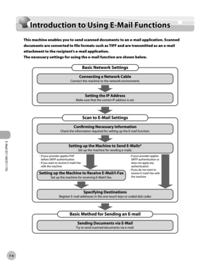 Page 199E-Mail (D1180/D1170)
7-4
Introduction to Using E-Mail Functions
Introduction to Using E-Mail Functions
This machine enables you to send scanned documents to an e-mail application. Scanned 
documents are converted to file formats such as TIFF and are transmitted as an e-mail 
attachment to the recipient’s e-mail application.  
The necessary settings for using the e-mail function are shown below. 