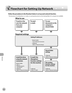Page 215Network
9-2
Flowchart for Setting Up Network
Flowchart for Setting Up Network
Follow the procedures in the flowchart below to set up each network function.
*  
The functions of sending faxes or e-mails, or scanning documents to the sharing folder of a computer are available. 