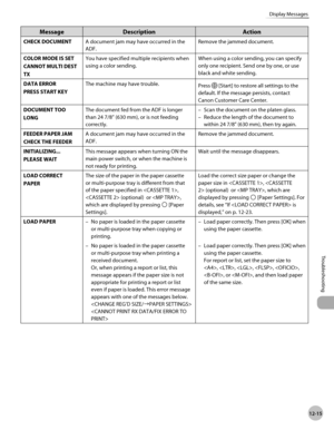 Page 25812-15
Troubleshooting 
Display Messages
MessageDescription Action
CHECK DOCUMENTA document jam may have occurred in the 
ADF. Remove the jammed document.
COLOR MODE IS SET
CANNOT MULTI DEST 
TX You have specified multiple recipients when 
using a color sending.
When using a color sending, you can specify 
only one recipient. Send one by one, or use 
black and white sending.
DATA ERROR
PRESS START KEY The machine may have trouble.
Press 
 [Start] to restore all settings to the 
default. If the message...