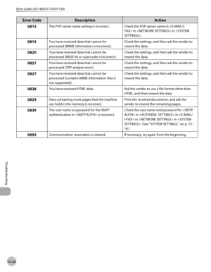 Page 26512-22
Troubleshooting 
Error Codes (D1180/D1170/D1150)
Error CodeDescription Action
0813
The POP server name setting is incorrect. Check the POP server name in  in  in .
0819You have received data that cannot be 
processed (MIME information is incorrect).Check the settings, and then ask the sender to 
resend the data.
0820You have received data that cannot be 
processed (BASE 64 or uuencode is incorrect).Check the settings, and then ask the sender to 
resend the data.
0821You have received data that...