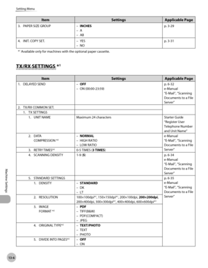 Page 27713-6
Machine Settings 
Setting Menu
ItemSettingsApplicable Page
3. PAPER SIZE GROUP INCHES
A
AB
–
–
– p.
  
3-29
4.

  INIT. COPY SET. YES
NO
–
– p.
  
3-31
*
1 Available only for machines with the optional paper cassette.
TX/RX SETTINGS *1
Item SettingsApplicable Page
1. DELAYED SEND OFF
ON (00:00-23:59)
–
– p.
  
6-32
e-Manual
“E-Mail”, “Scanning 
Documents to a File 
Server”
2.

  TX/RX COMMON SET.
1.  TX SETTINGS
1. UNIT NAME Maximum 24 characters Starter Guide
“Register User 
Telephone Number 
and...